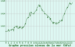 Courbe de la pression atmosphrique pour Besn (44)