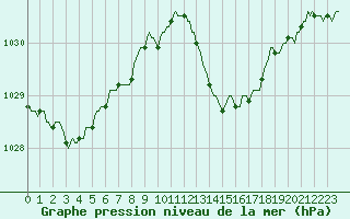 Courbe de la pression atmosphrique pour Le Luc (83)