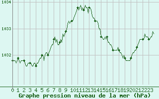 Courbe de la pression atmosphrique pour Fameck (57)