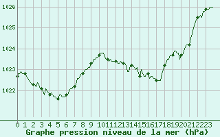 Courbe de la pression atmosphrique pour Roujan (34)