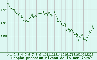 Courbe de la pression atmosphrique pour Puissalicon (34)