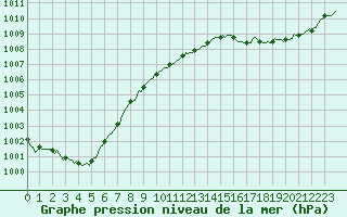 Courbe de la pression atmosphrique pour Hd-Bazouges (35)