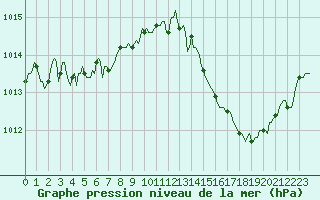Courbe de la pression atmosphrique pour La Poblachuela (Esp)