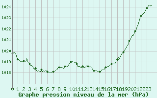 Courbe de la pression atmosphrique pour La Chapelle-Montreuil (86)