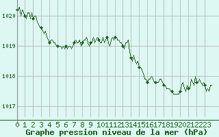 Courbe de la pression atmosphrique pour Brion (38)