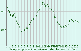 Courbe de la pression atmosphrique pour Montredon des Corbires (11)