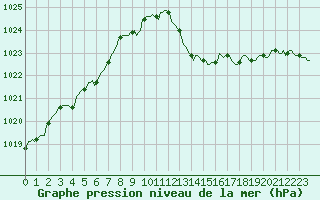 Courbe de la pression atmosphrique pour Saint-Cyprien (66)