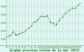 Courbe de la pression atmosphrique pour Thorrenc (07)