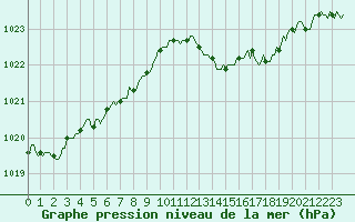 Courbe de la pression atmosphrique pour Besson - Chassignolles (03)