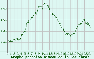 Courbe de la pression atmosphrique pour Breuillet (17)