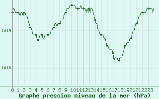 Courbe de la pression atmosphrique pour Chailles (41)