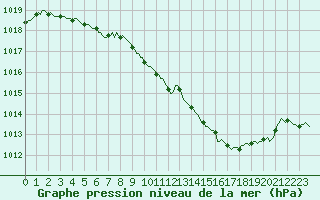 Courbe de la pression atmosphrique pour Eygliers (05)