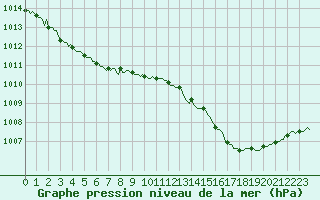 Courbe de la pression atmosphrique pour Avne - Servis (34)