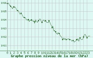 Courbe de la pression atmosphrique pour Prades-le-Lez - Le Viala (34)