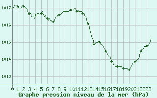 Courbe de la pression atmosphrique pour Tthieu (40)