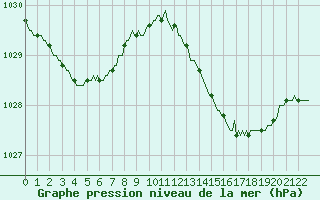 Courbe de la pression atmosphrique pour Perpignan Moulin  Vent (66)