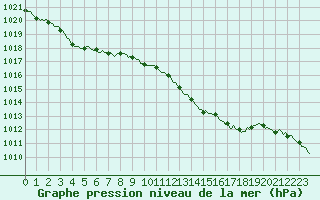 Courbe de la pression atmosphrique pour Saint-Amans (48)