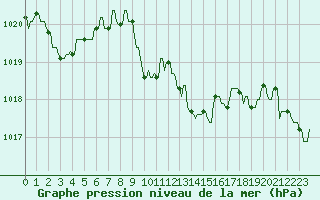 Courbe de la pression atmosphrique pour Mandailles-Saint-Julien (15)