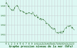 Courbe de la pression atmosphrique pour Saint-Julien-en-Quint (26)