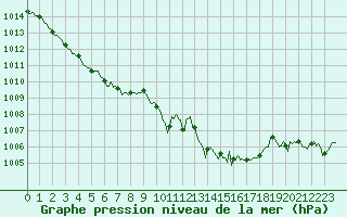 Courbe de la pression atmosphrique pour Lans-en-Vercors - Les Allires (38)