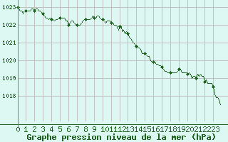Courbe de la pression atmosphrique pour Saint-Amans (48)