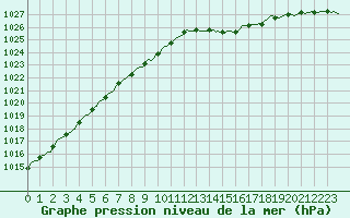 Courbe de la pression atmosphrique pour Woluwe-Saint-Pierre (Be)