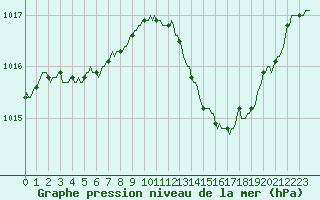 Courbe de la pression atmosphrique pour Grasque (13)
