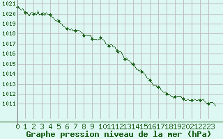 Courbe de la pression atmosphrique pour Voinmont (54)