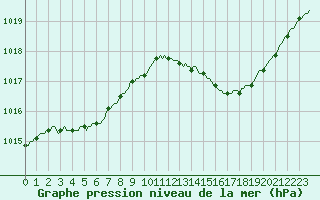 Courbe de la pression atmosphrique pour Le Luc (83)