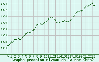 Courbe de la pression atmosphrique pour Valleroy (54)