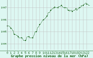 Courbe de la pression atmosphrique pour Horrues (Be)