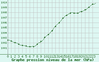 Courbe de la pression atmosphrique pour Horrues (Be)