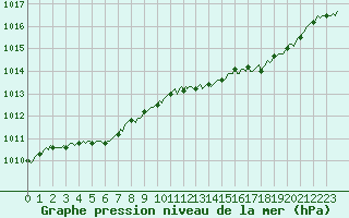 Courbe de la pression atmosphrique pour Saint-Philbert-sur-Risle (Le Rossignol) (27)