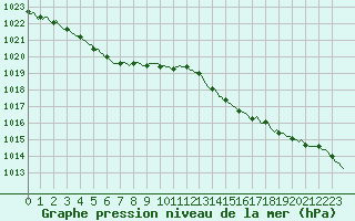 Courbe de la pression atmosphrique pour Almenches (61)