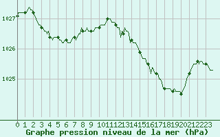 Courbe de la pression atmosphrique pour Bellefontaine (88)