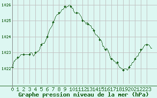 Courbe de la pression atmosphrique pour Vias (34)