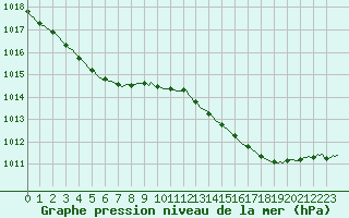 Courbe de la pression atmosphrique pour Avelgem (Be)