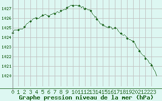 Courbe de la pression atmosphrique pour Floriffoux (Be)