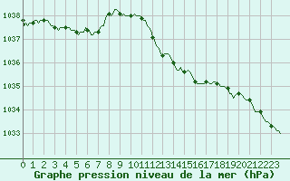 Courbe de la pression atmosphrique pour Laroque (34)