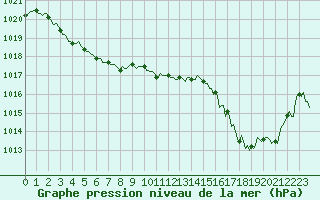 Courbe de la pression atmosphrique pour Aytr-Plage (17)