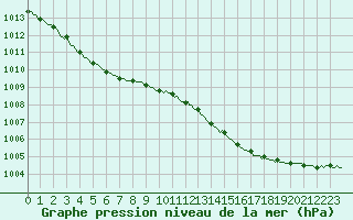 Courbe de la pression atmosphrique pour L