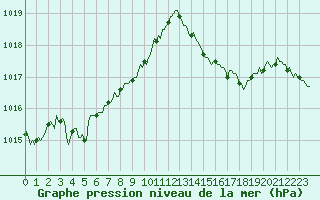 Courbe de la pression atmosphrique pour Villarzel (Sw)