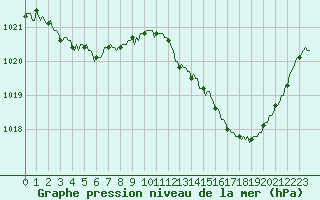 Courbe de la pression atmosphrique pour Sant Mart de Canals (Esp)