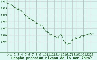 Courbe de la pression atmosphrique pour Woluwe-Saint-Pierre (Be)