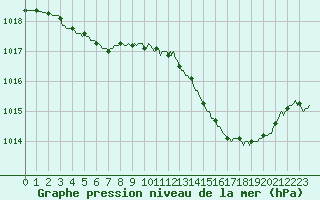 Courbe de la pression atmosphrique pour Mazres Le Massuet (09)