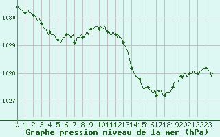 Courbe de la pression atmosphrique pour La Lande-sur-Eure (61)