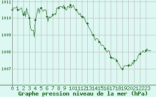 Courbe de la pression atmosphrique pour Malbosc (07)