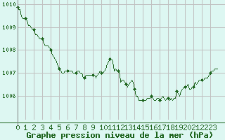 Courbe de la pression atmosphrique pour Beaucroissant (38)