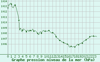 Courbe de la pression atmosphrique pour Xert / Chert (Esp)