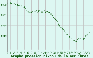 Courbe de la pression atmosphrique pour Bannalec (29)